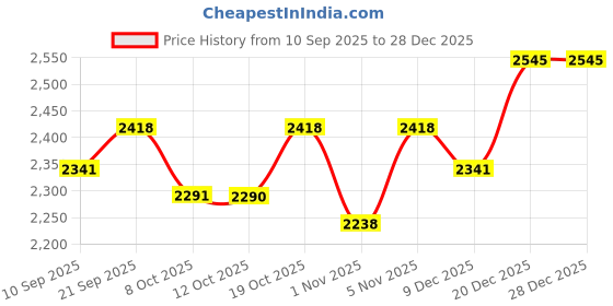 myntra.com Bodycare Boys Pack Of 5 Assorted Mid-Rise Joggers bodycare Price History Graph from 10 Sep 2025 to 28 Dec 2025