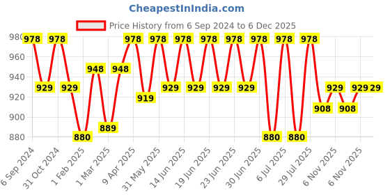 myntra.com bodycare kids Bodycare Boys Pack Of 6 Assorted Cotton Ben 10 Basic Innerwear Vests bodycare kids Price History Graph from 6 Sep 2024 to 5 Dec 2025