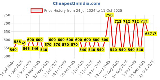 myntra.com Bodycare Boys Pack Of 6 Assorted Trunks KIA481-PK004_P6-Assorted bodycare Price History Graph from 24 Jul 2024 to 4 Oct 2025