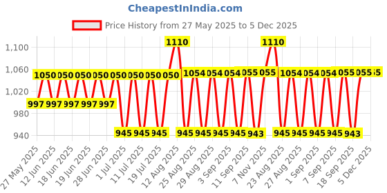 myntra.com Bodycare Boys Pack Of 6 Assorted Trunks KIA8566-PK001_P6 bodycare Price History Graph from 27 May 2025 to 5 Dec 2025