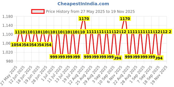 myntra.com Bodycare Boys Pack Of 6 Assorted Trunks KIA8566-PK004_P6 bodycare Price History Graph from 27 May 2025 to 18 Nov 2025
