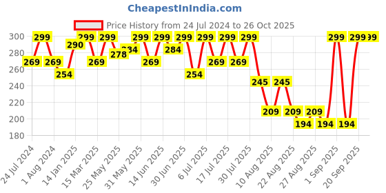 myntra.com Bodycare Boys Pockets Sleeveless Cotton T-shirt bodycare Price History Graph from 24 Jul 2024 to 26 Oct 2025