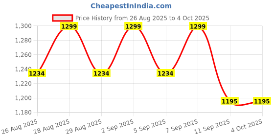 myntra.com Bodycare Boys Polka Dot Printed Trousers bodycare Price History Graph from 26 Aug 2025 to 4 Oct 2025