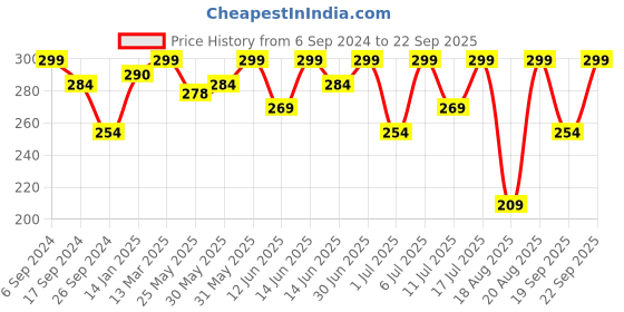 myntra.com Bodycare Boys Polo Collar Short Sleeves Cotton T-shirt bodycare Price History Graph from 6 Sep 2024 to 22 Sep 2025