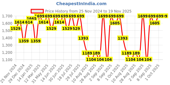 myntra.com Bodycare Boys Polyester Lightweight Quilted Jacket with Embroidered bodycare Price History Graph from 25 Nov 2024 to 18 Nov 2025