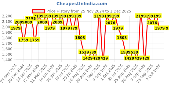myntra.com Bodycare Boys Polyester Lightweight Quilted Jacket with Embroidered bodycare Price History Graph from 25 Nov 2024 to 1 Dec 2025