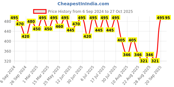 myntra.com Bodycare Boys Printed Mandarin Collar Pockets T-shirt bodycare Price History Graph from 6 Sep 2024 to 27 Oct 2025