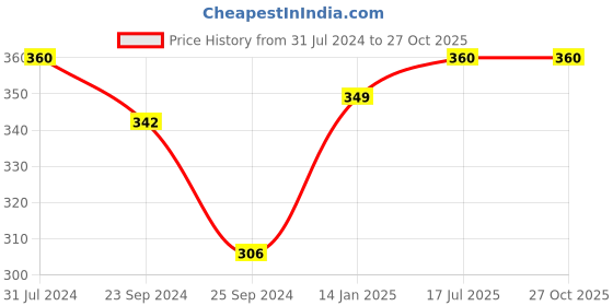 myntra.com Bodycare Boys Printed Polo Collar Short Sleeves Cotton T-shirt bodycare Price History Graph from 31 Jul 2024 to 27 Oct 2025