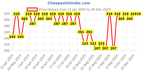 myntra.com Bodycare Boys Printed Regular Fit Cotton Joggers bodycare Price History Graph from 15 Jan 2025 to 30 Dec 2025