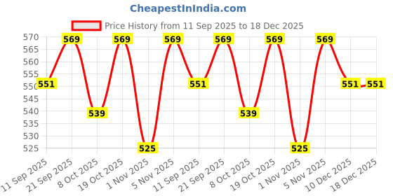 myntra.com Bodycare Boys Printed Sweatshirt bodycare Price History Graph from 11 Sep 2025 to 18 Dec 2025