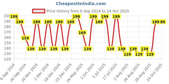 myntra.com Bodycare Boys Printed T-shirt bodycare Price History Graph from 6 Sep 2024 to 24 Oct 2025