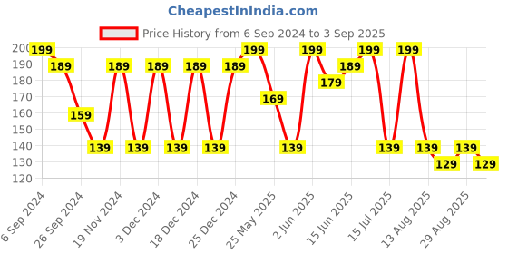 myntra.com Bodycare Boys Printed T-shirt bodycare Price History Graph from 6 Sep 2024 to 3 Sep 2025