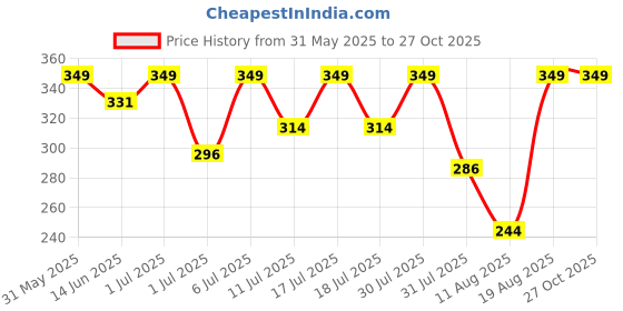myntra.com Bodycare Boys Printed T-shirt bodycare Price History Graph from 31 May 2025 to 27 Oct 2025