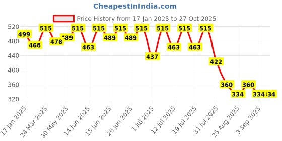 myntra.com Bodycare Boys Printed Tropical T-shirt bodycare Price History Graph from 17 Jan 2025 to 26 Oct 2025