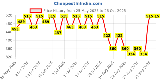 myntra.com Bodycare Boys Printed V-Neck Applique T-shirt bodycare Price History Graph from 25 May 2025 to 26 Oct 2025