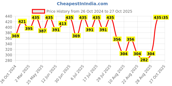 myntra.com Bodycare Boys Printed V-Neck T-shirt bodycare Price History Graph from 26 Oct 2024 to 27 Oct 2025