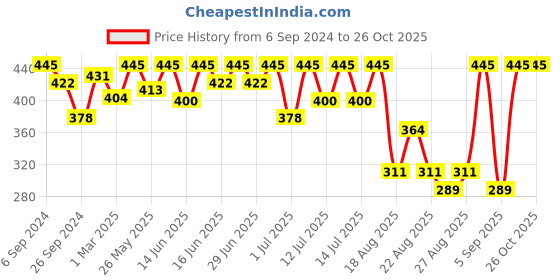 myntra.com Bodycare Boys Round Neck Cotton T-shirt bodycare Price History Graph from 6 Sep 2024 to 25 Oct 2025