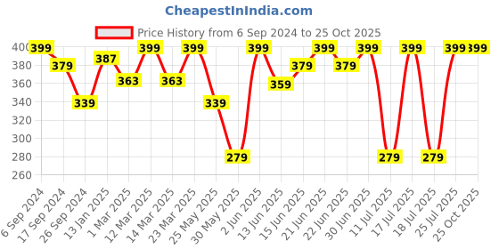 myntra.com Bodycare Boys Round Neck Pure Cotton Regular Fit T-shirt bodycare Price History Graph from 6 Sep 2024 to 24 Oct 2025