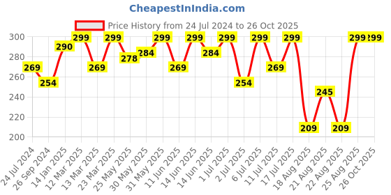 myntra.com Bodycare Boys Solid Round Neck Sleeveless Pockets T-shirt bodycare Price History Graph from 24 Jul 2024 to 26 Oct 2025