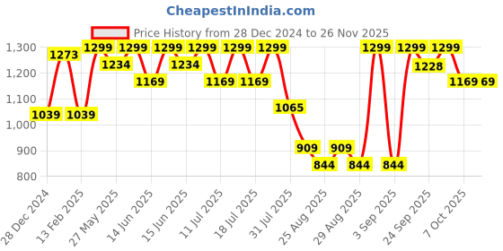 myntra.com Bodycare Boys Striped Front-Open Woollen Hooded Sweater bodycare Price History Graph from 28 Dec 2024 to 25 Nov 2025