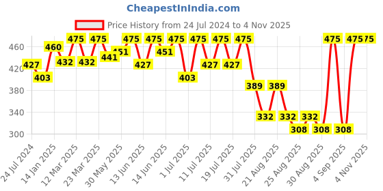 myntra.com Bodycare Boys Striped Polo Collar Applique T-shirt bodycare Price History Graph from 24 Jul 2024 to 3 Nov 2025