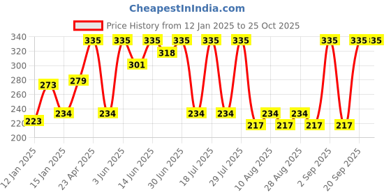 myntra.com Bodycare Boys T-shirt bodycare Price History Graph from 12 Jan 2025 to 24 Oct 2025