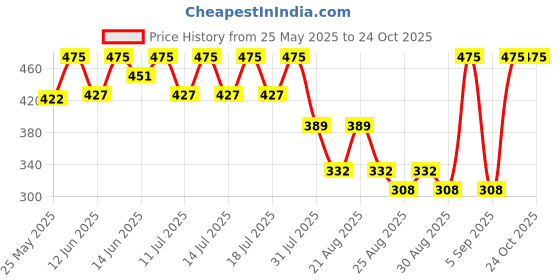 myntra.com Bodycare Boys T-shirt bodycare Price History Graph from 25 May 2025 to 24 Oct 2025