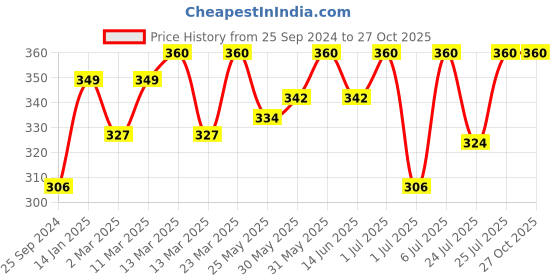 myntra.com Bodycare Boys Tropical Printed Polo Collar Cotton T-shirt bodycare Price History Graph from 25 Sep 2024 to 27 Oct 2025