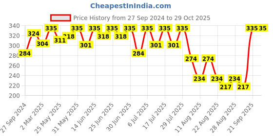 myntra.com Bodycare Boys Typography Printed Applique T-shirt bodycare Price History Graph from 27 Sep 2024 to 28 Oct 2025