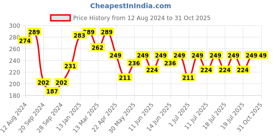 myntra.com Bodycare Boys Typography Printed Applique T-shirt bodycare Price History Graph from 12 Aug 2024 to 30 Oct 2025