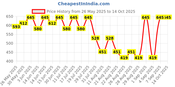 myntra.com Bodycare Boys Typography Printed Applique T-shirt bodycare Price History Graph from 26 May 2025 to 14 Oct 2025