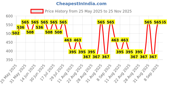 myntra.com Bodycare Boys Typography Printed Applique T-shirt bodycare Price History Graph from 25 May 2025 to 25 Nov 2025