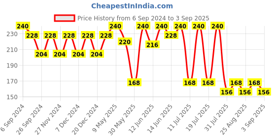 myntra.com Bodycare Boys Typography Printed Cotton T-Shirt bodycare Price History Graph from 6 Sep 2024 to 3 Sep 2025