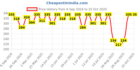 myntra.com Bodycare Boys Typography Printed Cotton T-shirt bodycare Price History Graph from 6 Sep 2024 to 25 Oct 2025
