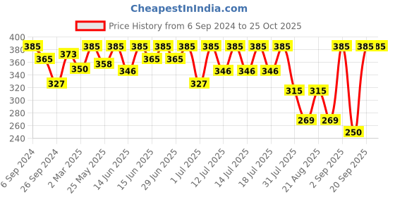 myntra.com Bodycare Boys Typography Printed Cotton T-shirt bodycare Price History Graph from 6 Sep 2024 to 25 Oct 2025