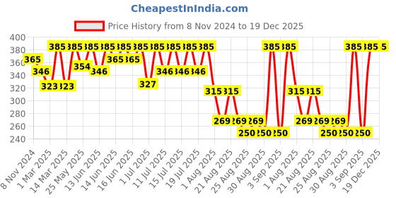 myntra.com Bodycare Boys Typography Printed Round Neck Cotton T-shirt bodycare Price History Graph from 8 Nov 2024 to 19 Dec 2025