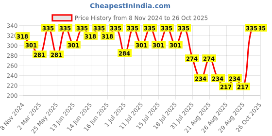 myntra.com Bodycare Boys Typography Printed Round Neck Cotton T-shirt bodycare Price History Graph from 8 Nov 2024 to 26 Oct 2025