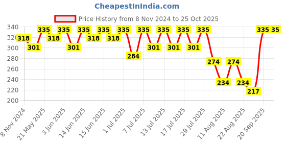 myntra.com Bodycare Boys Typography Printed Round Neck Cotton T-shirt bodycare Price History Graph from 8 Nov 2024 to 24 Oct 2025