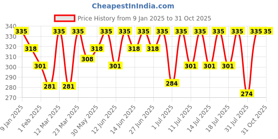 myntra.com Bodycare Boys Typography Printed Round Neck Cotton T-shirt bodycare Price History Graph from 9 Jan 2025 to 31 Oct 2025