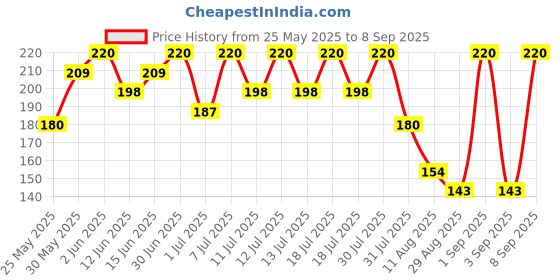 myntra.com Bodycare Boys Typography Printed Round Neck Cotton T-shirt bodycare Price History Graph from 25 May 2025 to 8 Sep 2025