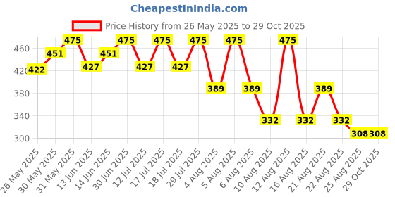 myntra.com Bodycare Boys Typography Printed Round Neck Cotton T-shirt bodycare Price History Graph from 26 May 2025 to 29 Oct 2025