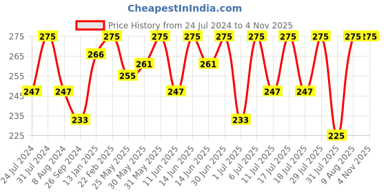 myntra.com Bodycare Boys Typography Printed Round Neck T-shirt bodycare Price History Graph from 24 Jul 2024 to 2 Nov 2025