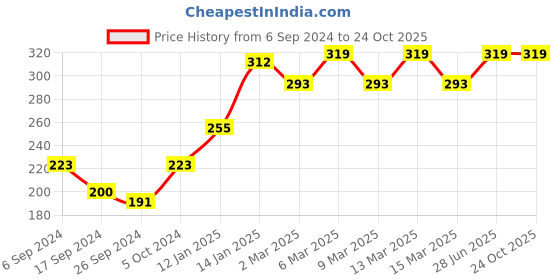 myntra.com Bodycare Boys Typography Printed Short Sleeves Cotton T-shirt bodycare Price History Graph from 6 Sep 2024 to 24 Oct 2025