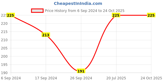 myntra.com Bodycare Boys Typography Printed Sleeveless Cotton T-shirt bodycare Price History Graph from 6 Sep 2024 to 23 Oct 2025