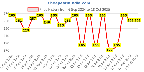 myntra.com Bodycare Boys Typography Printed T-shirt bodycare Price History Graph from 6 Sep 2024 to 17 Oct 2025