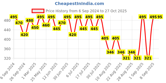 myntra.com Bodycare Boys Typography Printed V-Neck Applique T-shirt bodycare Price History Graph from 6 Sep 2024 to 26 Oct 2025