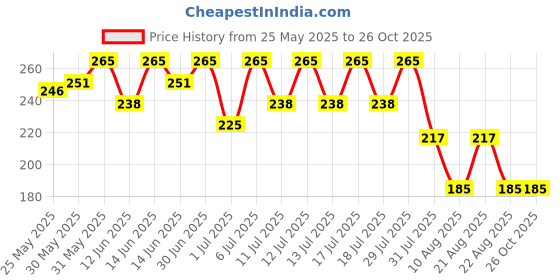 myntra.com Bodycare Boys Typography Printed V-Neck Cotton T-shirt bodycare Price History Graph from 25 May 2025 to 25 Oct 2025