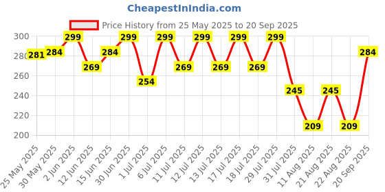 myntra.com Bodycare Boys Typography Printed V-Neck Cotton T-shirt bodycare Price History Graph from 25 May 2025 to 20 Sep 2025