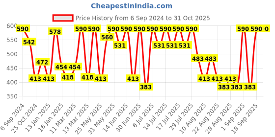 myntra.com Bodycare First Infant Boys Pack Of 2 Solid Straight-Fit Trackpants bodycare first Price History Graph from 6 Sep 2024 to 30 Oct 2025