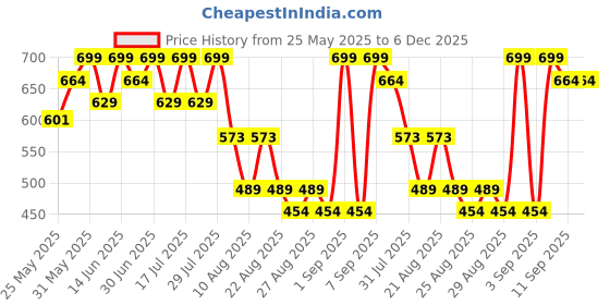 myntra.com Bodycare Flutter Sleeve Fit & Flare Knee Length Dress bodycare Price History Graph from 25 May 2025 to 5 Dec 2025